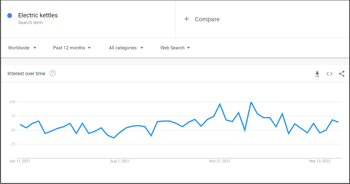 Google Trends World wide Electric kettles